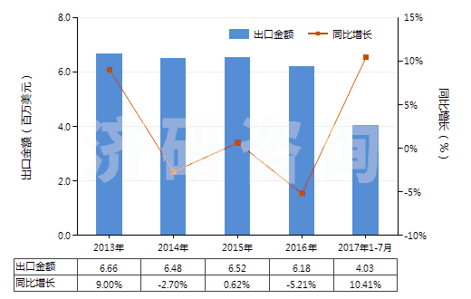 2013-2017年7月中國(guó)群青及以其為基本成分的制品(HS32064100)出口總額及增速統(tǒng)計(jì)